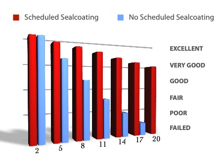 A graph showing when to schedule sealcoating for asphalt pavement