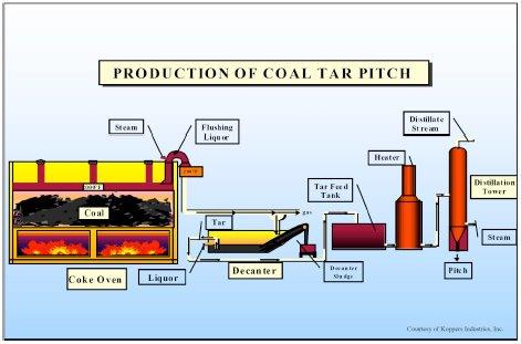How coal tar pitch is made.